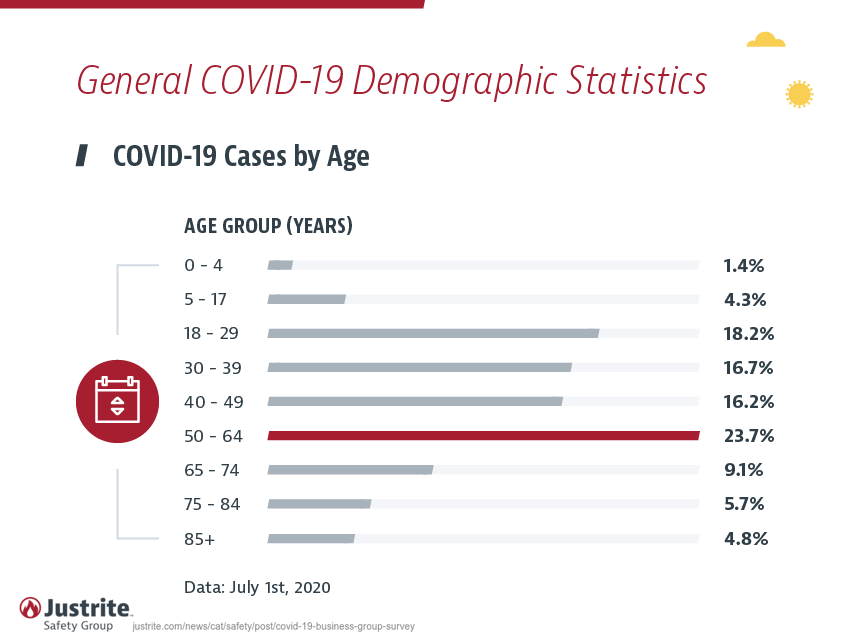 Covid-19 Cases by Age