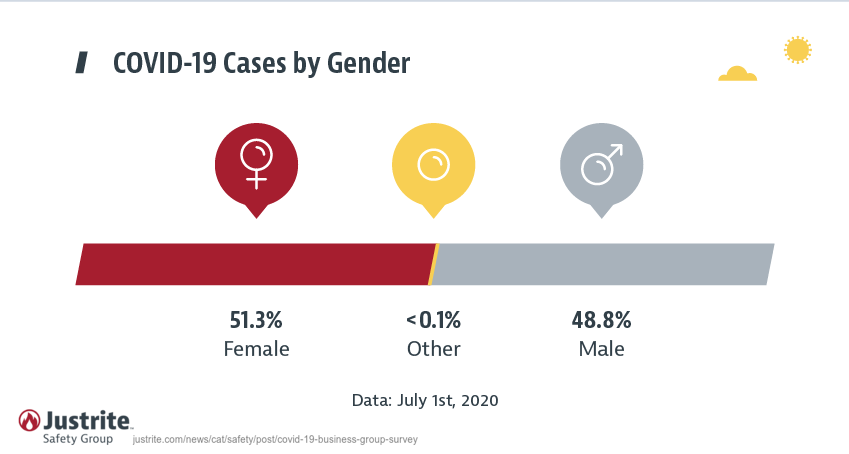 Coronavirus by Gender