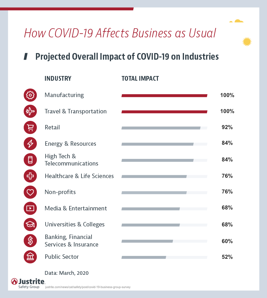 Covid-19 on Industry