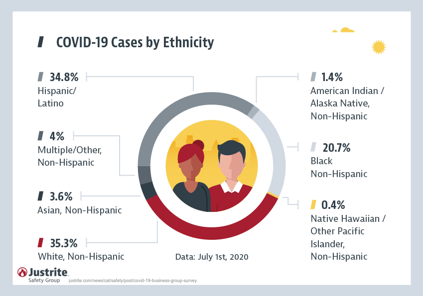 Covid-19 Cases by Race