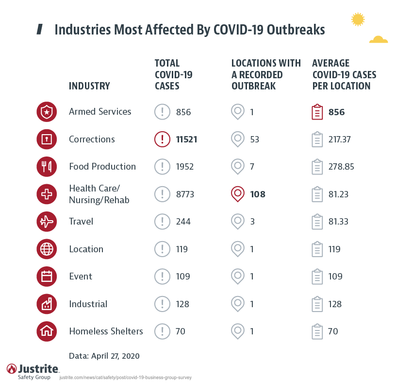 Covid-19 Outbreaks by Location